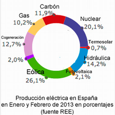 Producción Eléctrica en España