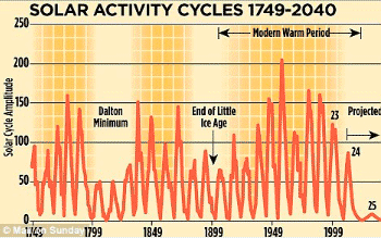 Ciclos de la actividad solar
