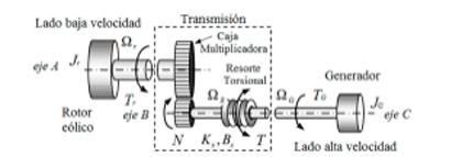 Modelo de transmisión mecánica de 2 masas