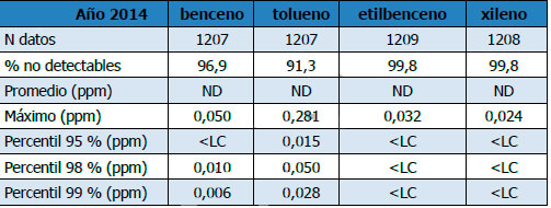 Benceno, Tolueno, Etilbenceno y O-Xileno
