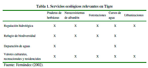 Mapeo de los Servicios Ecológicos en la cuenca baja del Río Luján y su