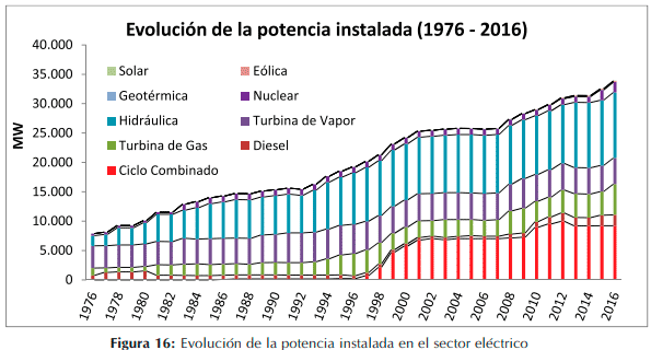 Evolución de la matriz eléctrica argentina – Estrucplan